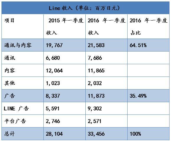 中日美大PK：Line、WhatsApp、WeChat誰更厲害？