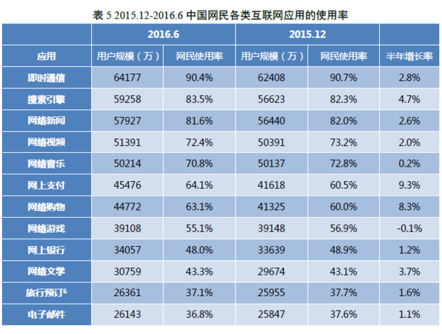 中國網(wǎng)民規(guī)模達(dá)7.1億 互聯(lián)網(wǎng)普及率達(dá)到51.7%