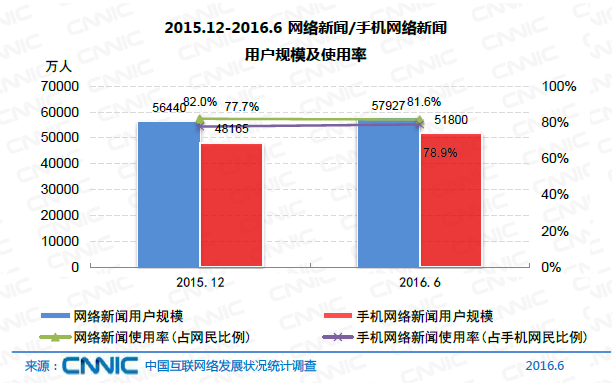 中國網(wǎng)民規(guī)模達(dá)7.1億 互聯(lián)網(wǎng)普及率達(dá)到51.7%