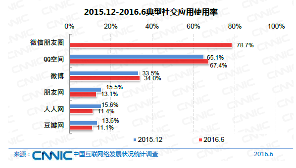 中國網(wǎng)民規(guī)模達(dá)7.1億 互聯(lián)網(wǎng)普及率達(dá)到51.7%