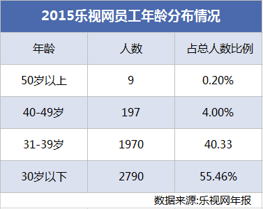 生態(tài)化反、全員持股、文化崇拜，樂視如何“捆綁”員工、高管和股價？